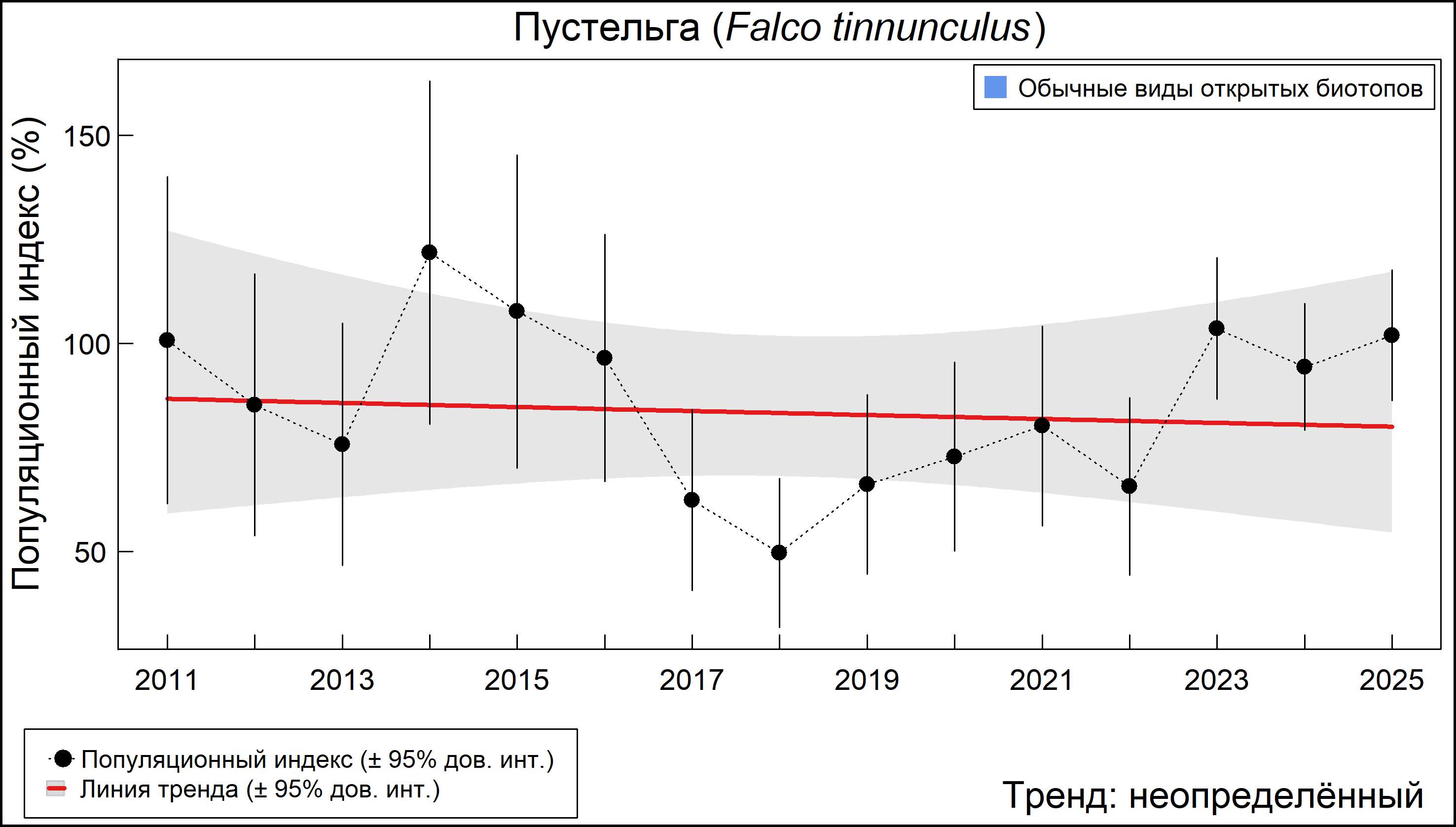 Обыкновенная пустельга (Falco tinnunculus). Динамика численности по данным мониторинга в Москве и Московской области